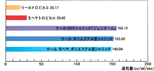 春夏のWoolに比べ約12倍の通気性